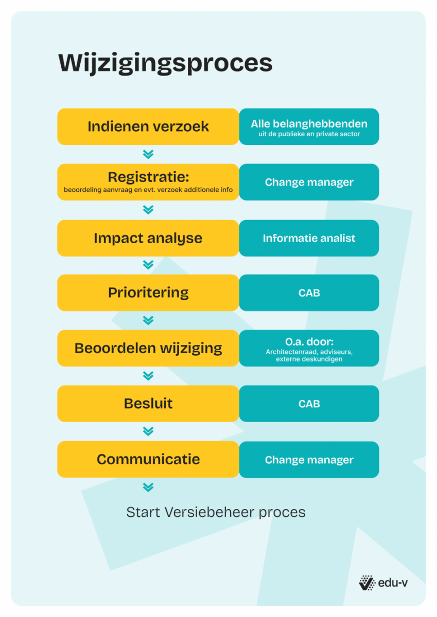 Wijzigingsproces